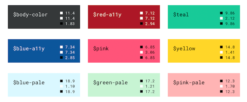 Screenshot showing color swatches with three contrast ratio values. Contrast shown for colors named: body-color, red-a11y, teal, blue-a11y, pink, yellow, blue-pale, green-pale, and pink-pale