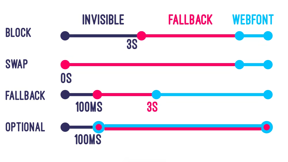 Duration of invisible versus fallback font display for the four values of font-display: block, swap, fallback, and optional. Block is invisible for up to three seconds, then uses the fallback font until the webfont is downloaded. Swap will appear unstyled/fallback until the webfont is loaded. Fallback will be invisible for up to 100ms, fallback font will be shown for up to 3s when the webfont is downloaded. Optional will be invisible for up to 100ms, then use either fallback or webfont depending on the user's connection speed.